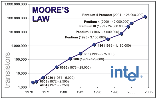 moore's law